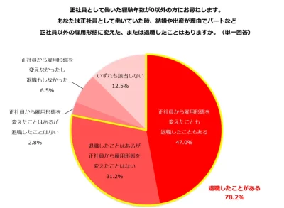 結婚や出産を機に正社員を退職したことがある主婦の割合