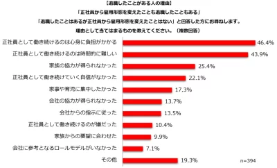 正社員を続けることに無理を感じている理由