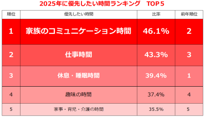 2025年に優先したい時間ランキング
