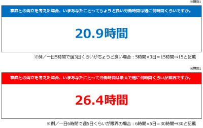 主婦が家庭との両立を考えた場合に、ちょうど良い労働時間と限界の労働時間